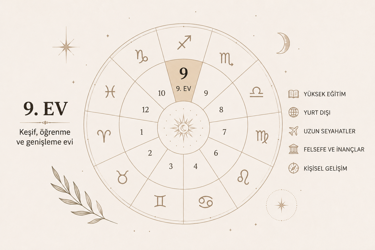9. Ev Nedir? Astrolojide 9. Evin Anlamı 9. Ev Nedir? Astrolojide 9. Evin Anlamı